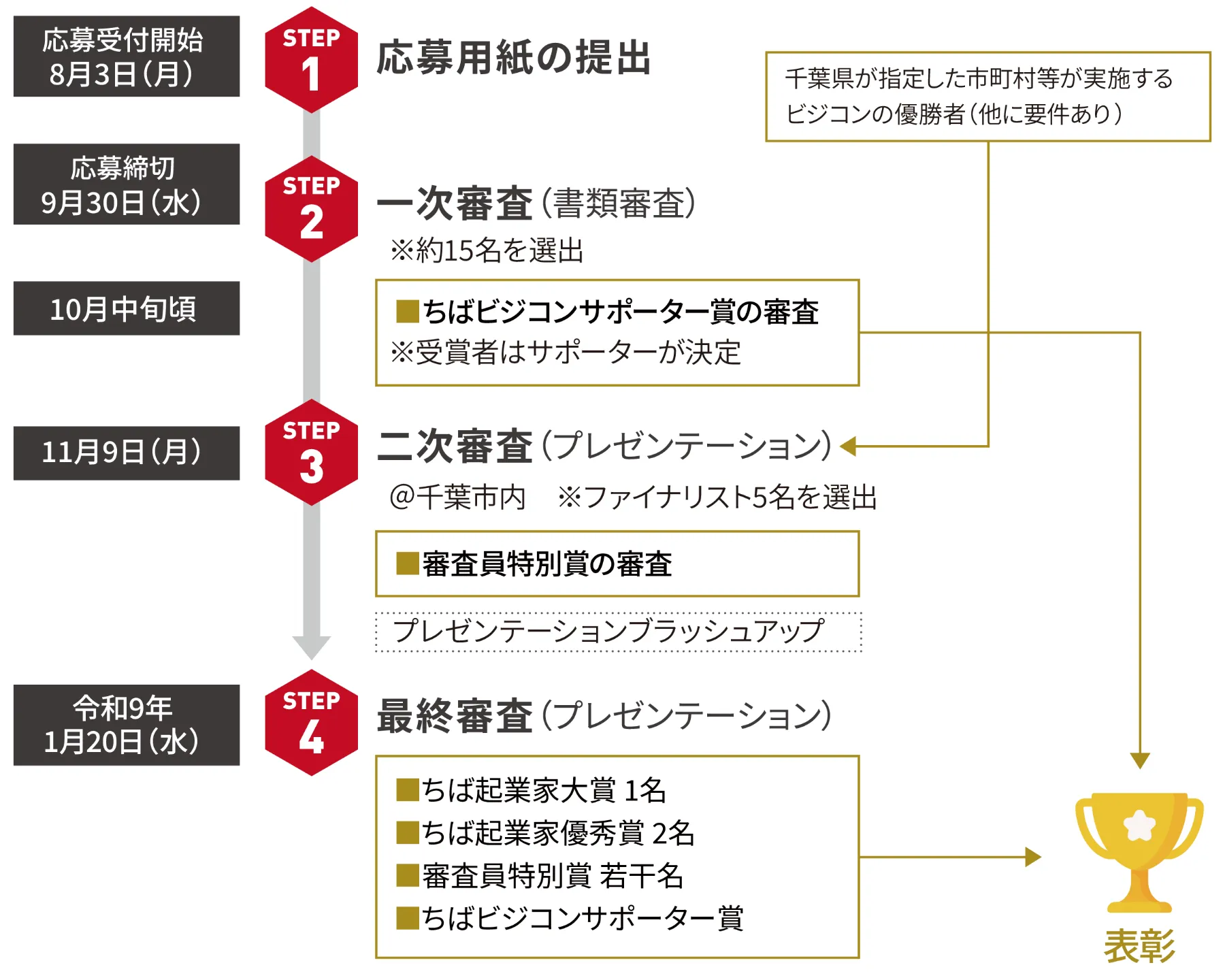応募受付開始 8月3日（月） STEP 1 応募用紙の提出。応募締切 9月30日（水） STEP 2 一次審査（書類審査）※約15名を選出。10月中旬頃 ちばビジコンサポーター賞の審査 ※受賞者はサポーターが決定。11月9日（月） STEP 3 二次審査（プレゼンテーション）＠千葉市内 ※ファイナリスト5名を選出。審査員特別賞の審査、プレゼンテーションブラッシュアップを経て、令和9年 1月20日（水） STEP 4 最終審査（プレゼンテーション）。ちば起業家大賞 1名、ちば起業家優秀賞 2名、審査員特別賞 若干名、ちばビジコンサポーター賞を表彰。なお、千葉県が指定した市町村等が実施するビジコンの優勝者（他に要件あり）はSTEP 3から参加となります。
