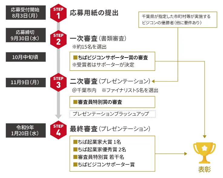 応募受付開始 8月3日（月） STEP 1 応募用紙の提出。応募締切 9月30日（水） STEP 2 一次審査（書類審査）※約15名を選出。10月中旬頃 ちばビジコンサポーター賞の審査 ※受賞者はサポーターが決定。11月9日（月） STEP 3 二次審査（プレゼンテーション）＠千葉市内 ※ファイナリスト5名を選出。審査員特別賞の審査、プレゼンテーションブラッシュアップを経て、令和9年 1月20日（水） STEP 4 最終審査（プレゼンテーション）。ちば起業家大賞 1名、ちば起業家優秀賞 2名、審査員特別賞 若干名、ちばビジコンサポーター賞を表彰。なお、千葉県が指定した市町村等が実施するビジコンの優勝者（他に要件あり）はSTEP 3から参加となります。